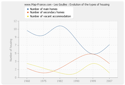 Les Goulles : Evolution of the types of housing